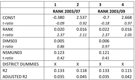 Table 8: Variation in The Percentage of Students Receiving Social Aid   Per School 2004/2010 (80 Schools) 