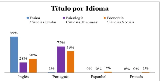 Gráfico 4: Modelo de Negócio por Áreas do Conhecimento