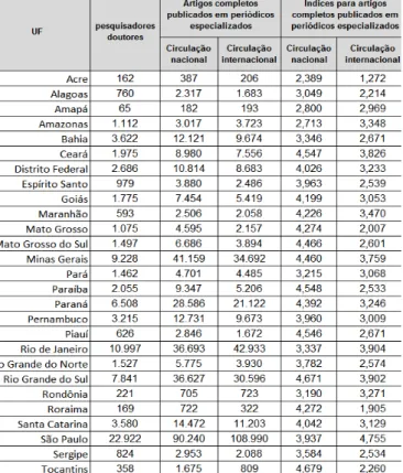 Tabela 1 - Produção bibliográfica segundo uf para pesquisadores doutores, 2007-2010, Censo 2010
