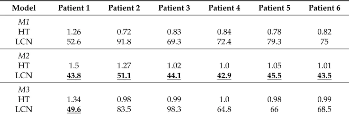 Table 1. Hepatocyte turnover (HT) and (%) Lowest liver cell number (LCN) under models M1, M2 and M3