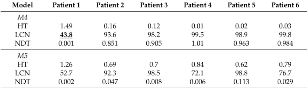 Table 2. Hepatocyte turnover (HT), (%) Lowest liver cell number (LCN), non-destructive turnover (NDT) under models M4 and M5