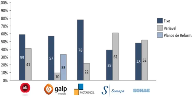 Gráfico n.º 1- Componentes da Remuneração (%) dos Administradores Executivos 