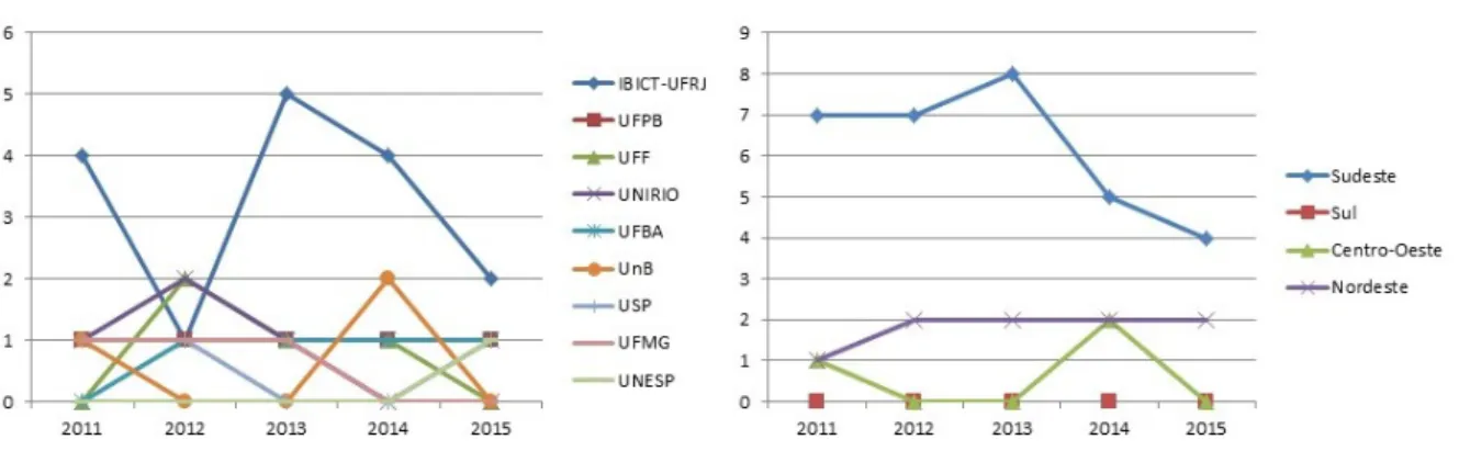 Gráfico 5 - GT1: Dispersão da produção por instituição (à esquerda) e por região (à direita) no período 2011 a 2015
