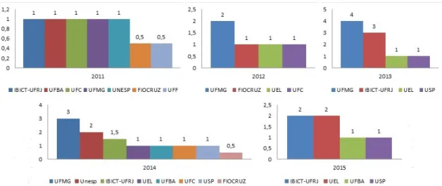 Gráfico 12 - GT3: Instituições por ano - 2011, 2012, 2013, 2014 e 2015.