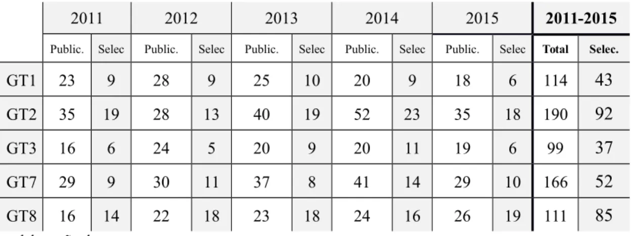 Tabela 1 - Quantidade de trabalhos Produzidos e Selecionados, por ano e totais por GT.