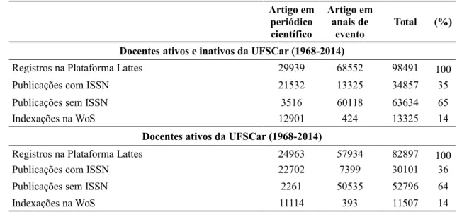 Tabela 1 – Resultado da coleta de metadados a partir da Plataforma Lattes Artigo em periódico científico Artigo emanais deevento Total (%) Docentes ativos e inativos da UFSCar (1968-2014)