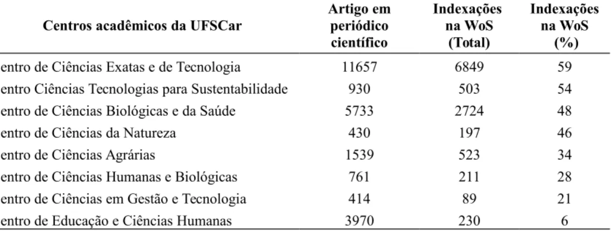 Tabela 2 – Estratificação por centros acadêmicos dos registros recuperados Centros acadêmicos da UFSCar