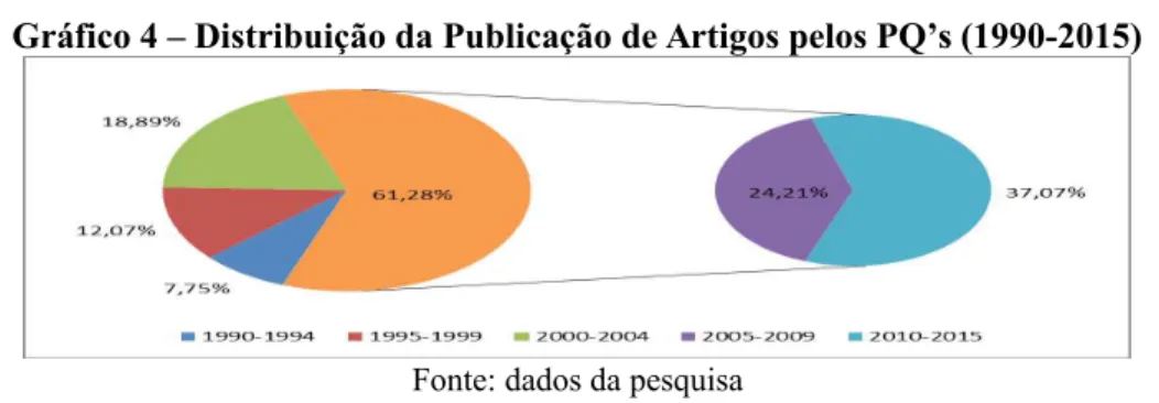Gráfico 4 – Distribuição da Publicação de Artigos pelos PQ’s (1990-2015)