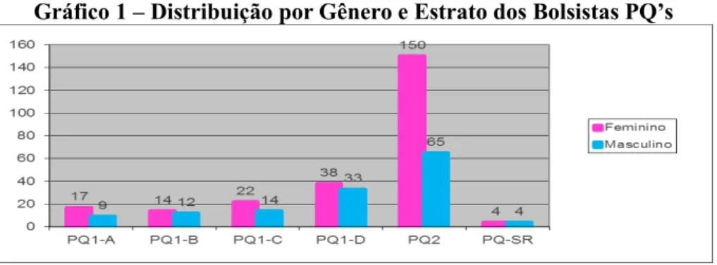 Gráfico 1 – Distribuição por Gênero e Estrato dos Bolsistas PQ’s