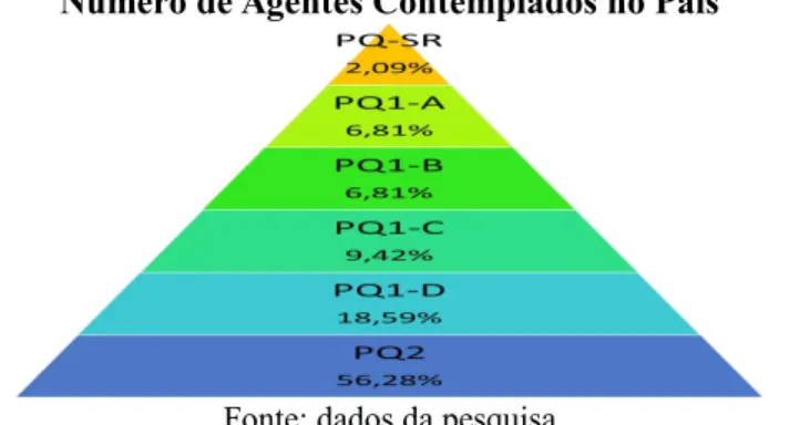 Gráfico 2 – Comparação entre a Distribuição das Bolsas de Produtividade em Pesquisa e o Número de Agentes Contemplados no País