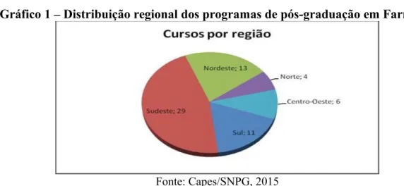 Gráfico 1 – Distribuição regional dos programas de pós-graduação em Farmácia