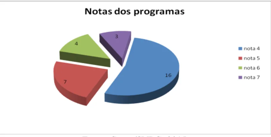 Gráfico 3 – Quantidade de docentes permanentes nos PPGs em Farmácia (2010-2012)