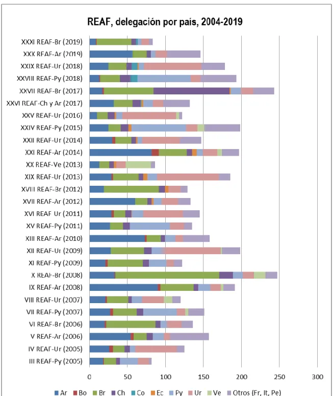 Figura 01: Participación social en REAF, según categorías, 2005-2019 