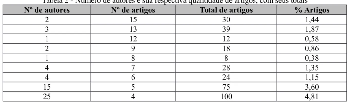 Tabela 2 - Número de autores e sua respectiva quantidade de artigos, com seus totais