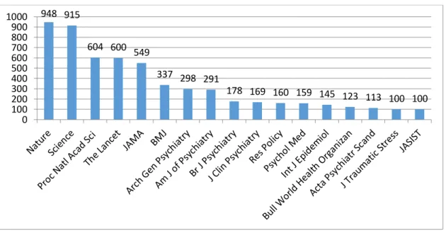 Gráfico 1: Periódicos citados com maior Índice H (SJR-2015) 