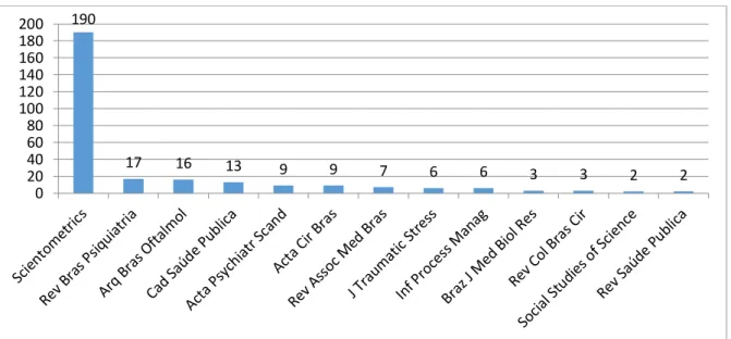 Gráfico 3: Periódicos do corpus que se autocitam 