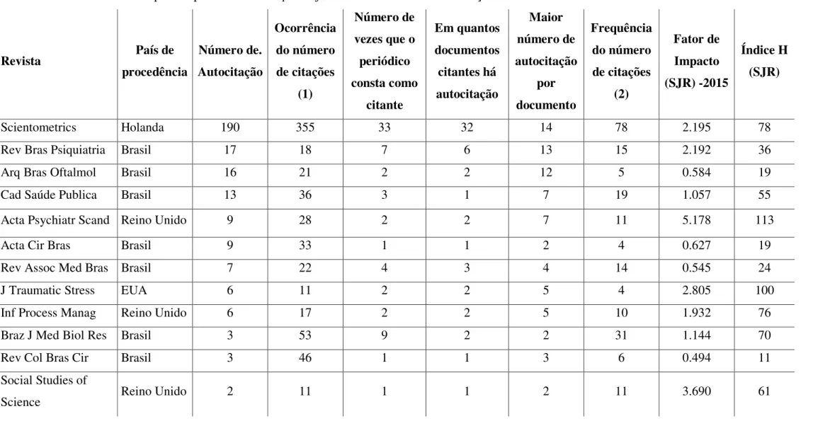 Tabela 1. Modelo de Análise para os periódicos do corpus cuja ocorrência do número de citações é &gt;=10  Revista  País de  procedência  Número de
