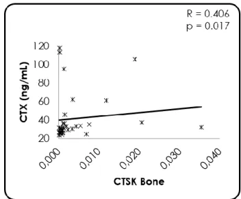 Figure 5 - Correlation between OCL relative gene  expression in bone and P1NP serum quantification 