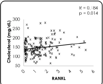 Figure 11 - Correlation between RANKL relative gene  expression and serum calcium 