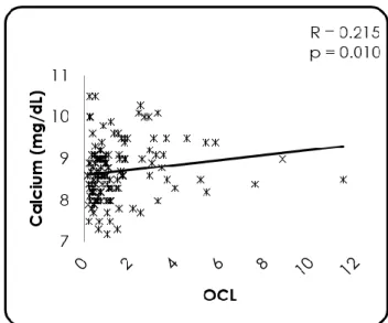 Figure 21 - Correlation between OCL relative gene  expression and serum calcium 
