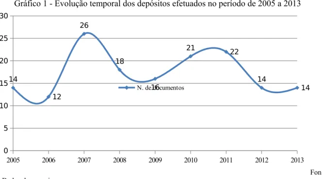 Gráfico 1 - Evolução temporal dos depósitos efetuados no período de 2005 a 2013