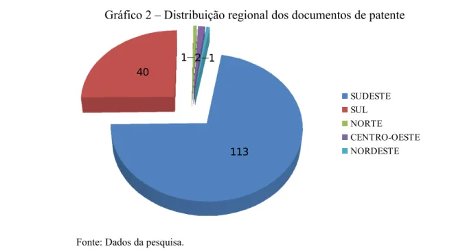 Gráfico 2 – Distribuição regional dos documentos de patente 113401 2 1 SUDESTESULNORTE CENTRO-OESTENORDESTE