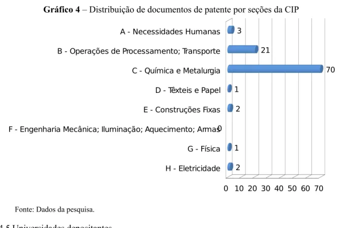 Gráfico 4 – Distribuição de documentos de patente por seções da CIP