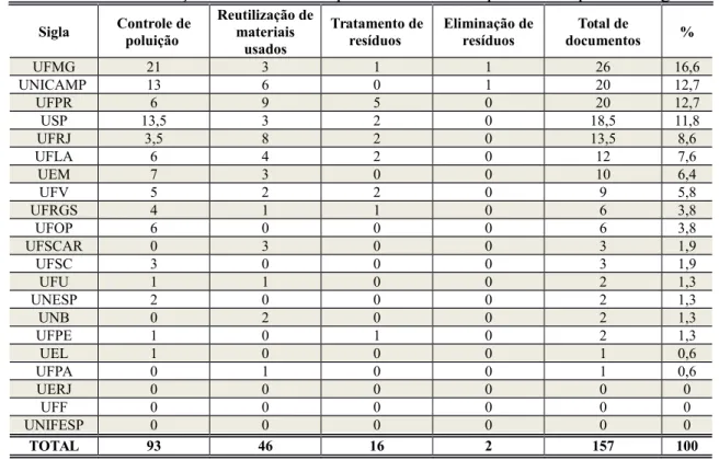 Tabela 1 - Distribuição de documentos por universidade e por subcampo tecnológico