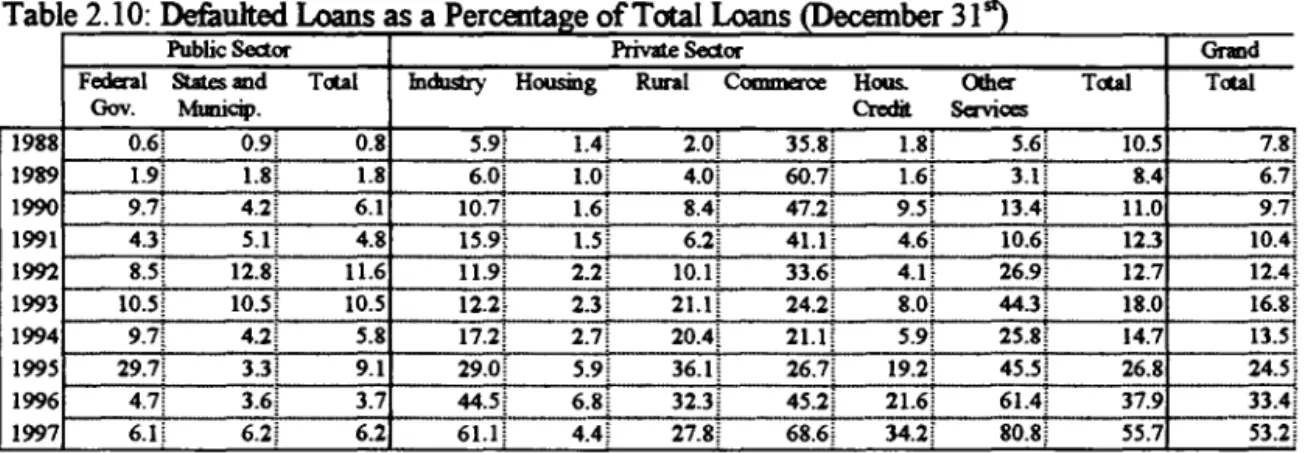 Table 2.10:  DefauJted  Loans  as  a Percentage ofTotal  Loans  lDerember 31  ｾ＠