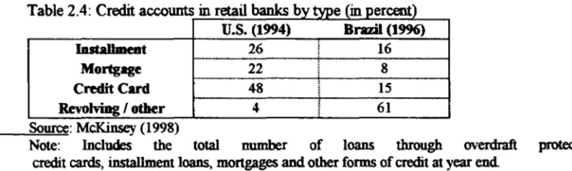 Table 2.4: Credit accounts in retail  banks  bytype (in percent) 