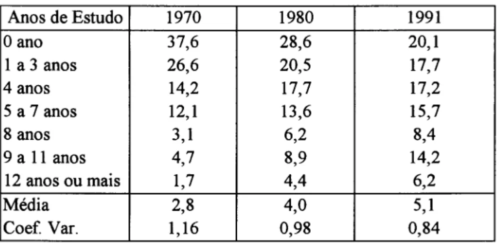 Tabela II. 1 - Distribuição de Escolaridade (%) Anos de Estudo 0 ano 1 a 3 anos 4 anos 5 a 7 anos 8 anos 9 a 11 anos 12 anos ou mais Média Coef