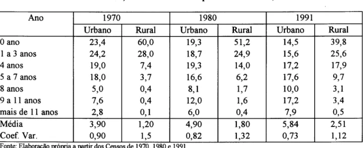 Tabela II.4 - Distribuição de Escolaridade por Área em 1970,1980 e 199