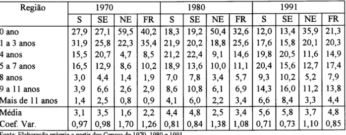 Tabela 11.6 - Distribuição de Escolaridade por Região em 1970,1980 e 1991