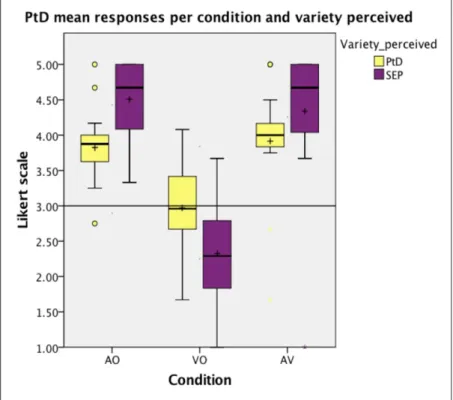 Figure 4: PtD participants: Mean responses (1 = more declarative-like; 5 = more interrogative-like)  given per condition (AO, VO, AV) and variety perceived (PtD, SEP)