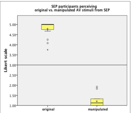 Figure 6: SEP participants: Mean responses (1 = more declarative-like; 5 = more interrogative-like)  given in the AV condition—manipulated stimuli from SEP versus original stimuli from PtD  (natu-ral incongruency for SEP participants)