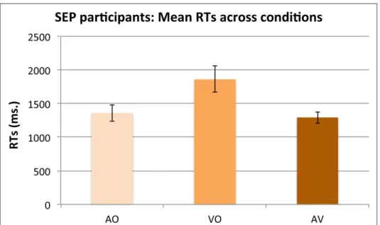 Figure 10: SEP participants: Mean reaction times (ms.) in the VO condition per each level of  the Likert scale (1 = declarative, 2 = declarative-like, 3 = strong doubt, 4 = interrogative-like,  5 = interrogative) and variety perceived (SEP, PtD)