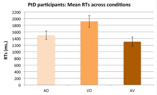 Figure 11: PtD participants: Mean reaction times (ms.) across conditions (AO, VO, AV)