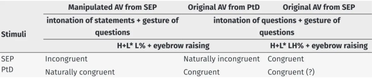 Table 2: AV stimuli: Their characteristics (dark grey) and expected interpretation depending on  the participants’ native variety (light grey).