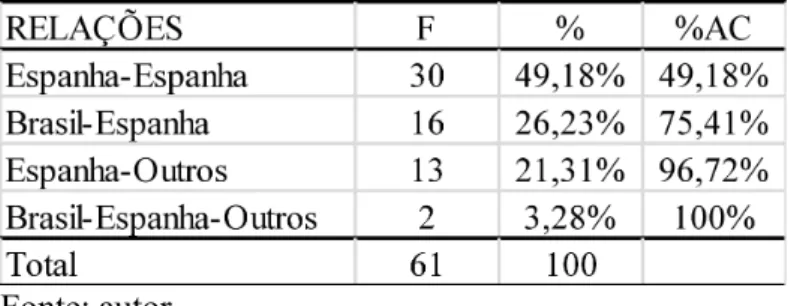 Tabela 6 – Artigos de autores espanhóis e suas relações entre os países (2010-2015)