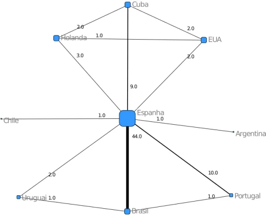 Figura 2 – Relações de colaboração científica entre os países das afiliações 1.0 44.01.09.0 2.02.02.03.01.0 1.0 10.0 1.02.0 Argentina BrasilChile Cuba EspanhaHolanda EUA PortugalUruguai