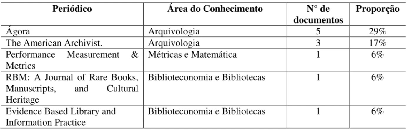 Tabela 03  –  Distribuição de documentos por tipo 