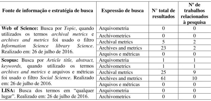 Tabela 01 - Levantamento dos estudos recuperados 