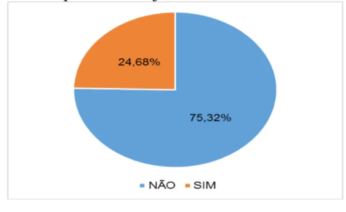 Gráfico   5   –  Porcentagem   de   bibliotecários   que   já   sofreram   preconceito   no   mercado   de trabalho quanto a estarem um uma profissão majoritariamente feminina.