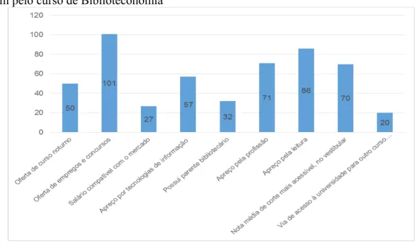 Gráfico 1 – Número de respostas ao survey quanto aos motivos que levaram os bibliotecários a optarem pelo curso de Biblioteconomia