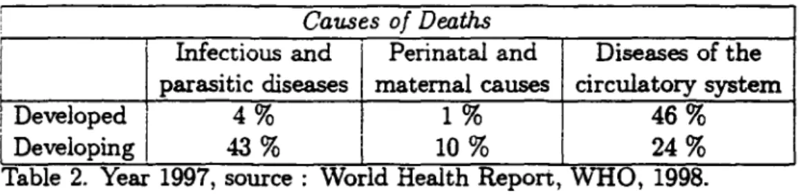 Table  2.  Year  1997, source :  World Health Repon, WHO,  1998. 