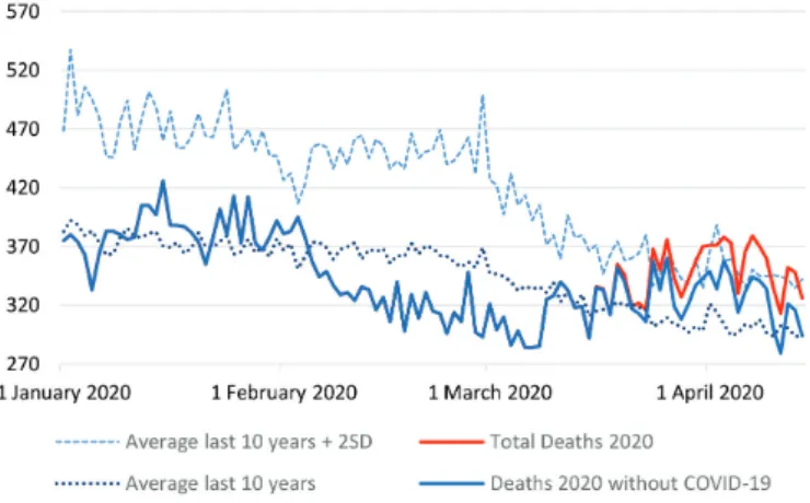 Figure 1 | All-cause mortality between 1st January and 14th April 2020.