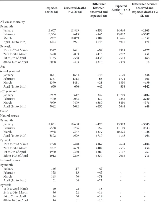 Table 1 | Overall description by all-cause, age and natural/external cause Expected 