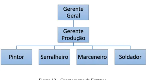 Figura 10 – Organograma da Empresa.  