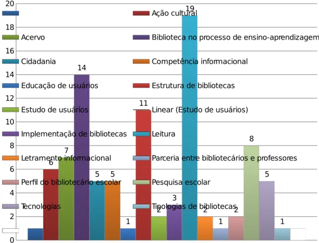 Gráfico 2 – Total de trabalhos apresentados por categoria temática entre 2005 e 2013 02468101214161820 6 7 14 5 5 1 11 2 3 19 2 1 2 8 5 1Ação cultural