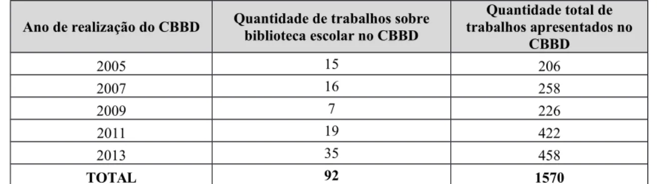 Tabela 1 – Quantitativo de trabalhos apresentados nos CBBDs (2005-2013) Ano de realização do CBBD Quantidade de trabalhos sobre